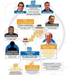 Alex Saab armó un sistema que habría ayudado a lavar USD 2.000 millones entre los gobiernos de Hugo Chávez y Rafael Correa