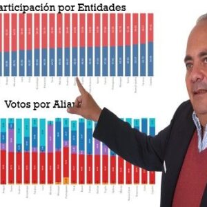 Aníbal Sánchez “PSUV obtiene 44,17% de los votos; la MUD 22,72%; la Alianza Democrática 15,08% e independientes 11,80%”