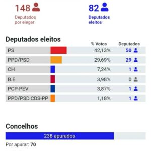 Portugal: Partido Socialista logra alcanzar mayoría absoluta de 117 diputados
