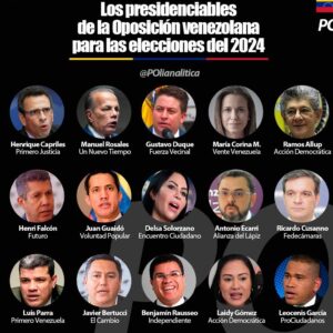 IMPACTANTE RESULTADO de estudio de opinión de la agencia de inteligencia política POLIANALITICA