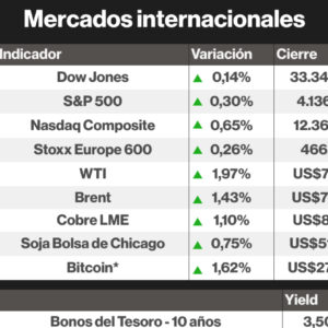 Economía: Wall Street busca respuestas sobre el límite de deuda de EE.UU.