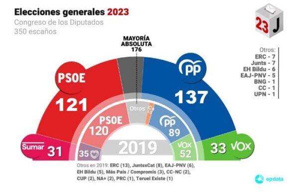 RESULTADO ELECCIONES GENERALES ESPAÑA 2023