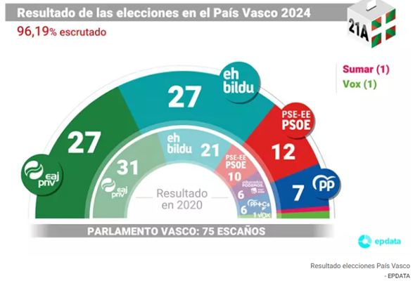RESULTADO ELECCIONES PAÍS VASCO 2024
