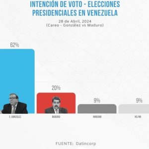 #OPINION Por Humberto González Briceño: ¿Sabremos algún día si las encuestas dicen la verdad?