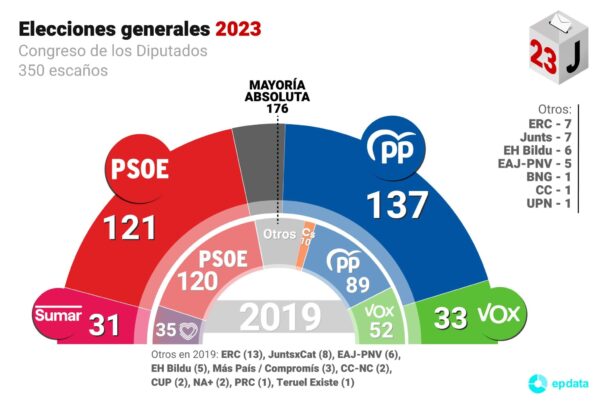 RESULTADO DE ELECCIONES 23 DE JULIO 2023. Un año después de las elecciones del 23 de julio 2023