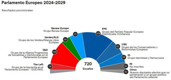 Elecciones Parlamento Europeo 2024-2029