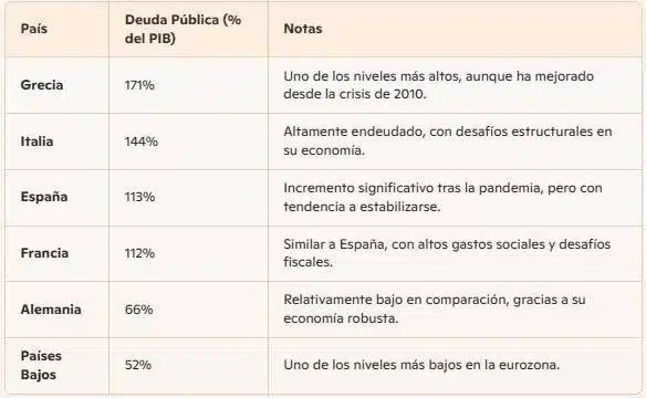 La deuda pública de los países de la eurozona