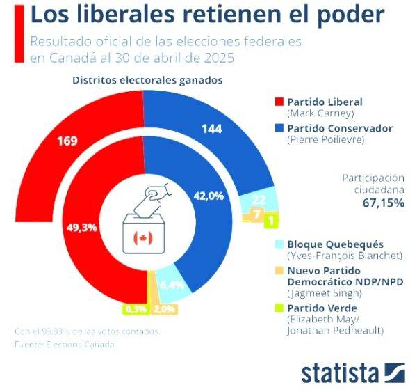 El Partido Liberal logró retener el poder tras la victoria del economista Mark Carney