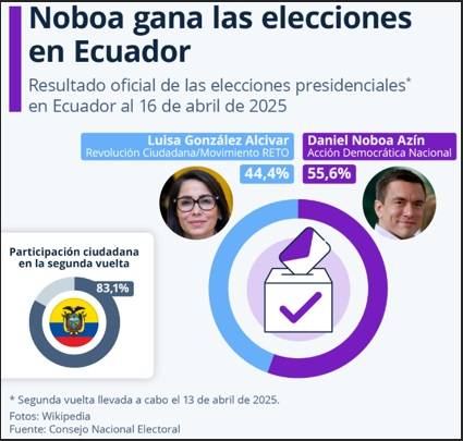 DANIEL NOBOA GANÓ LAS ELECCIONES EN ECUADOR
