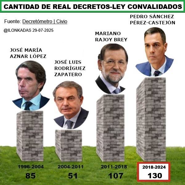 130 REALES DECRETOS-LEY CONVALIDADOS en el gobierno de Sánchez