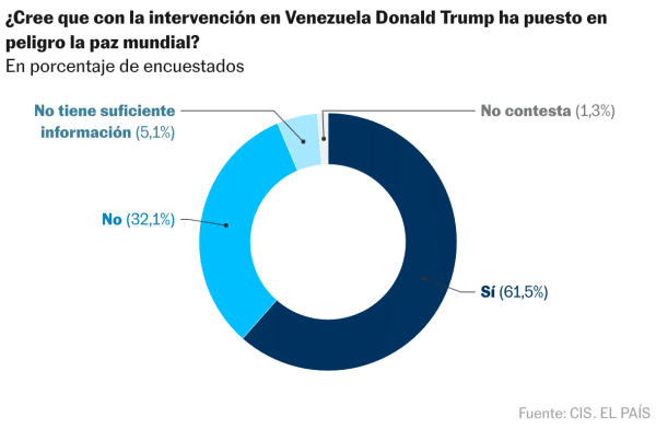 ¿Cree que con la intervención en Venezuela Donald Trump ha puesto en peligro la paz mundial?