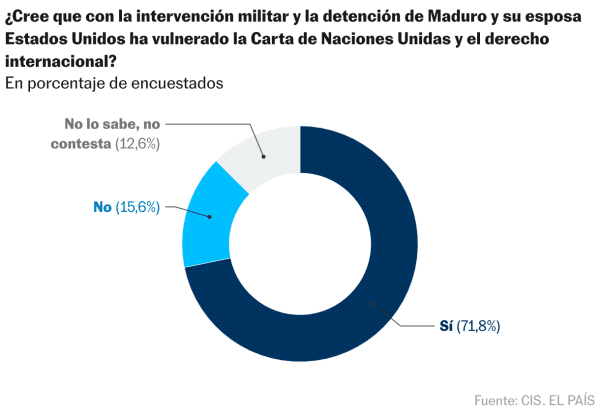 Cree que con la intervención militar y la detención de Maduro y su esposa Estados Unidos ha vulnerado la Carta de Naciones Unidas y el derecho internacional