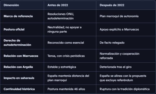 España. ¿Por qué la Regularización Masiva 2026 excluye a los saharauis?
